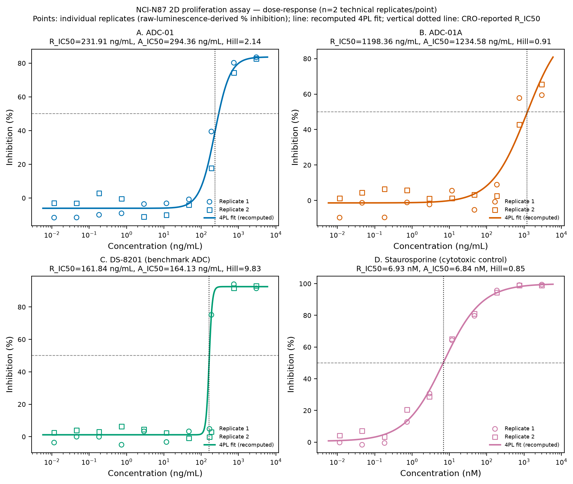 Recomputed 4PL fits over the replicate-level % inhibition, with the CRO-reported R_IC50 marked.