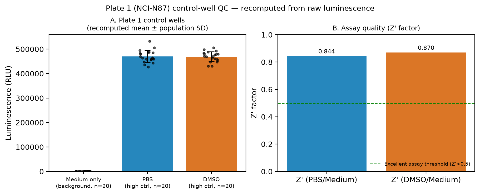 Plate control wells (n=20 each) and recomputed Z' factors.