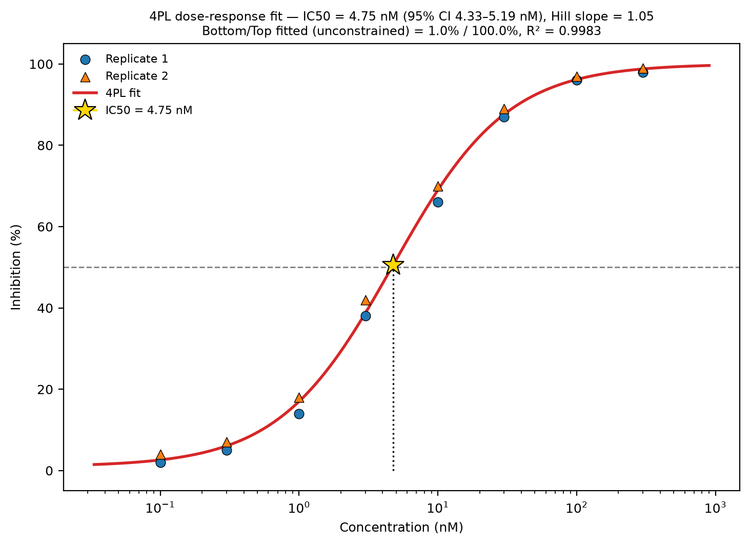 Replicate points, the fitted 4PL curve, and the IC50 with its bootstrap 95% CI.